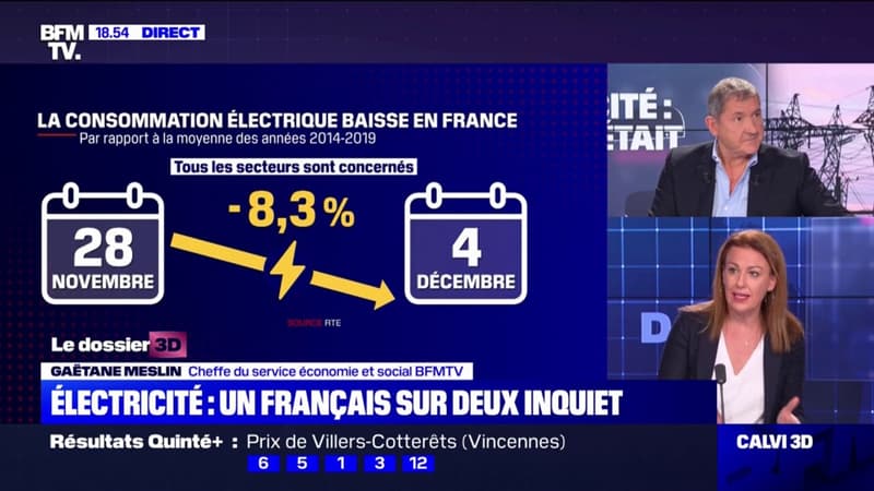 Électricité: la consommation des Français a baissé la semaine dernière de 8,3%
