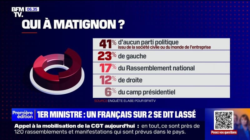 Sondage BFMTV. Qui après Michel Barnier? Les Français privilégient un Premier ministre apolitique