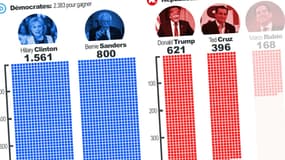 Le pourcentage de votes ne signifie pas grand chose, le décompte de délégués seul peut couronner un candidat.