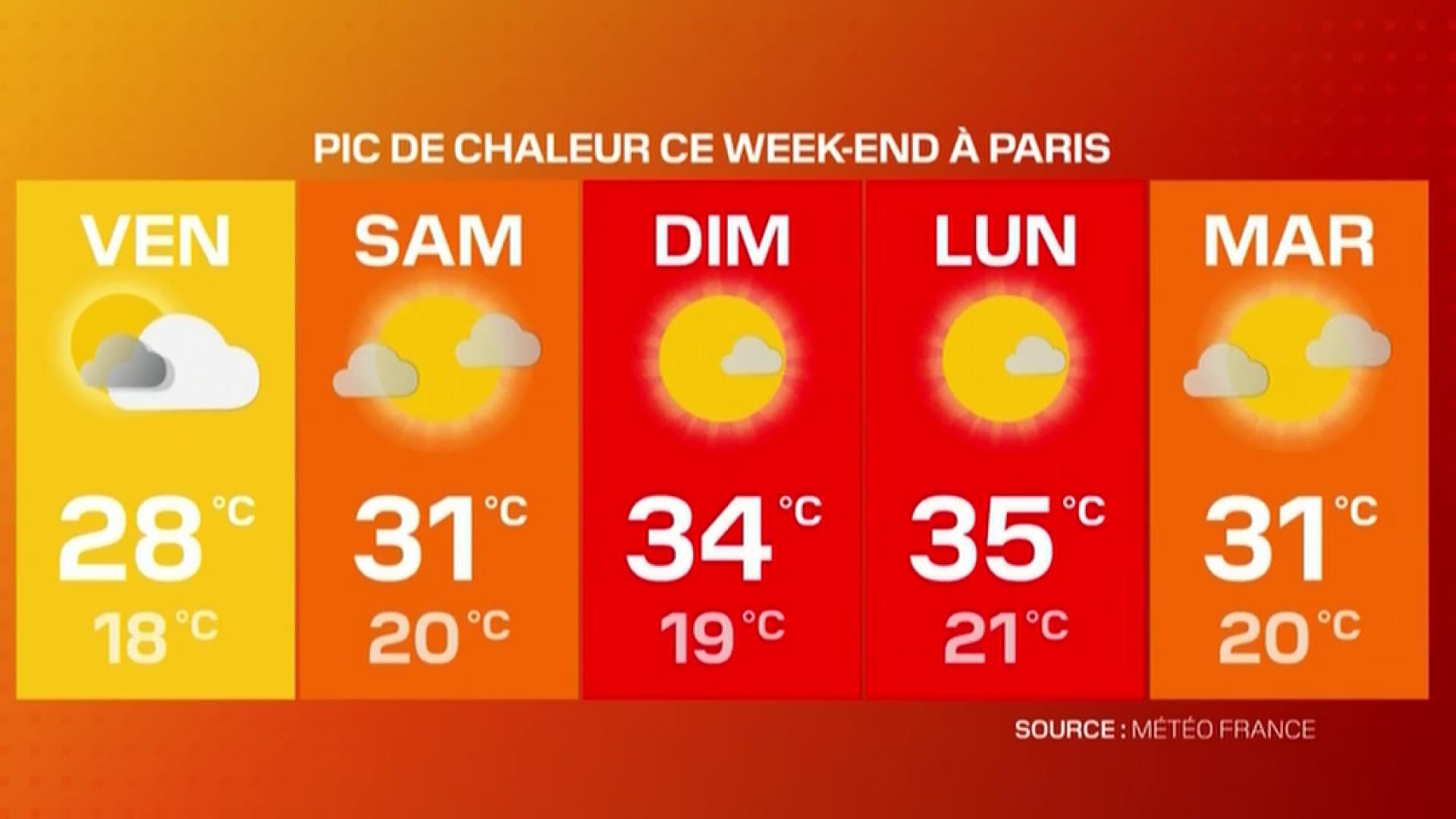 Les températures en France durant le week-end du 10 et 11 août 2024. Les températures en France durant le week-end du 10 et 11 août 2024.