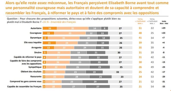 Les traits de personnalité proposés par Elabe à son panel concernant Elisabeth Borne. 