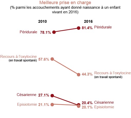 Infographie pratiques d'accouchement Infographie pratiques d'accouchement