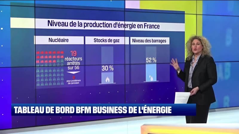 Tableau de bord BFM Business de l'énergie: 30% du parc nucléaire français toujours à l'arrêt, par Laure Closier - 20/03