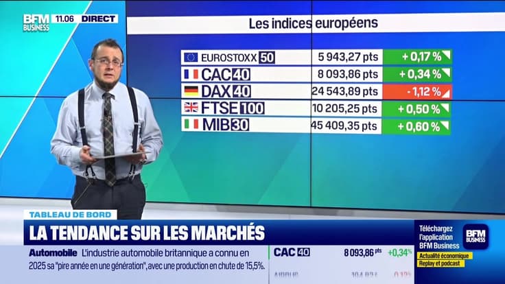Le tableau de bord : Les marchés se portent bien ce jeudi matin - 29/01