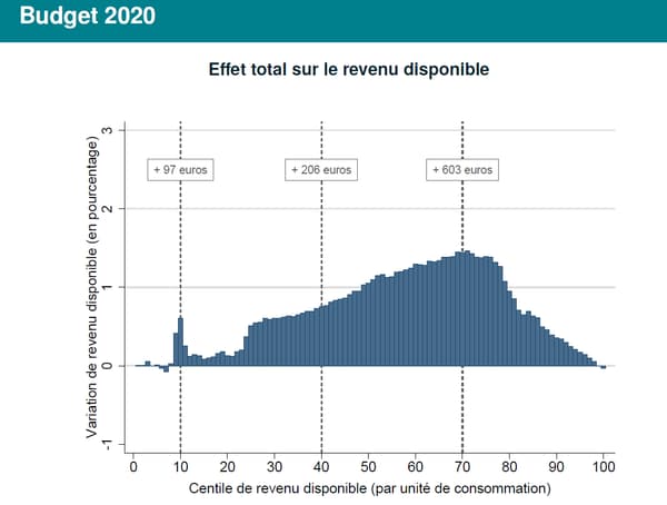 Effet total du budget 2020 sur le revenu disponible des ménages Effet total du budget 2020 sur le revenu disponible des ménages