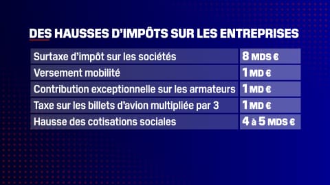 Les hausses d'impôts dans les tuyaux pour le Budget 2025. Les hausses d'impôts dans les tuyaux pour le Budget 2025.