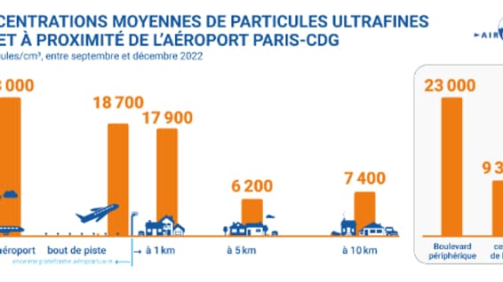 Les concentrations moyennes de particules ultrafines relevées par Airparif sur et à proximité de l'aéroport de Roissy.