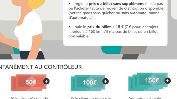 Les amendes à la SNCF pour irrégularités