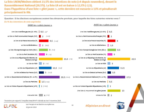 Intentions de vote. Intentions de vote.