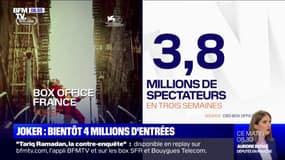 En France, près de 4 millions de personnes ont vu "Joker" en trois semaines