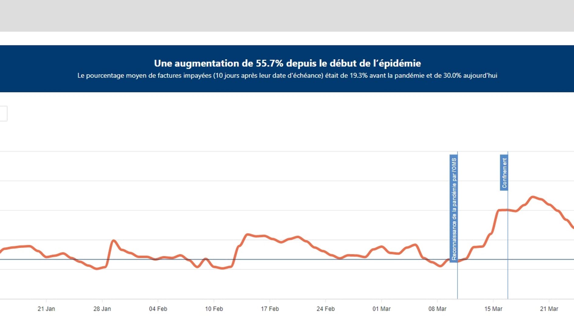 Evolution des factures impayées en France Evolution des factures impayées en France