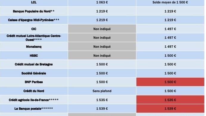 Plafonds des revenus pour bénéficier du plafonnement des frais d'incidents