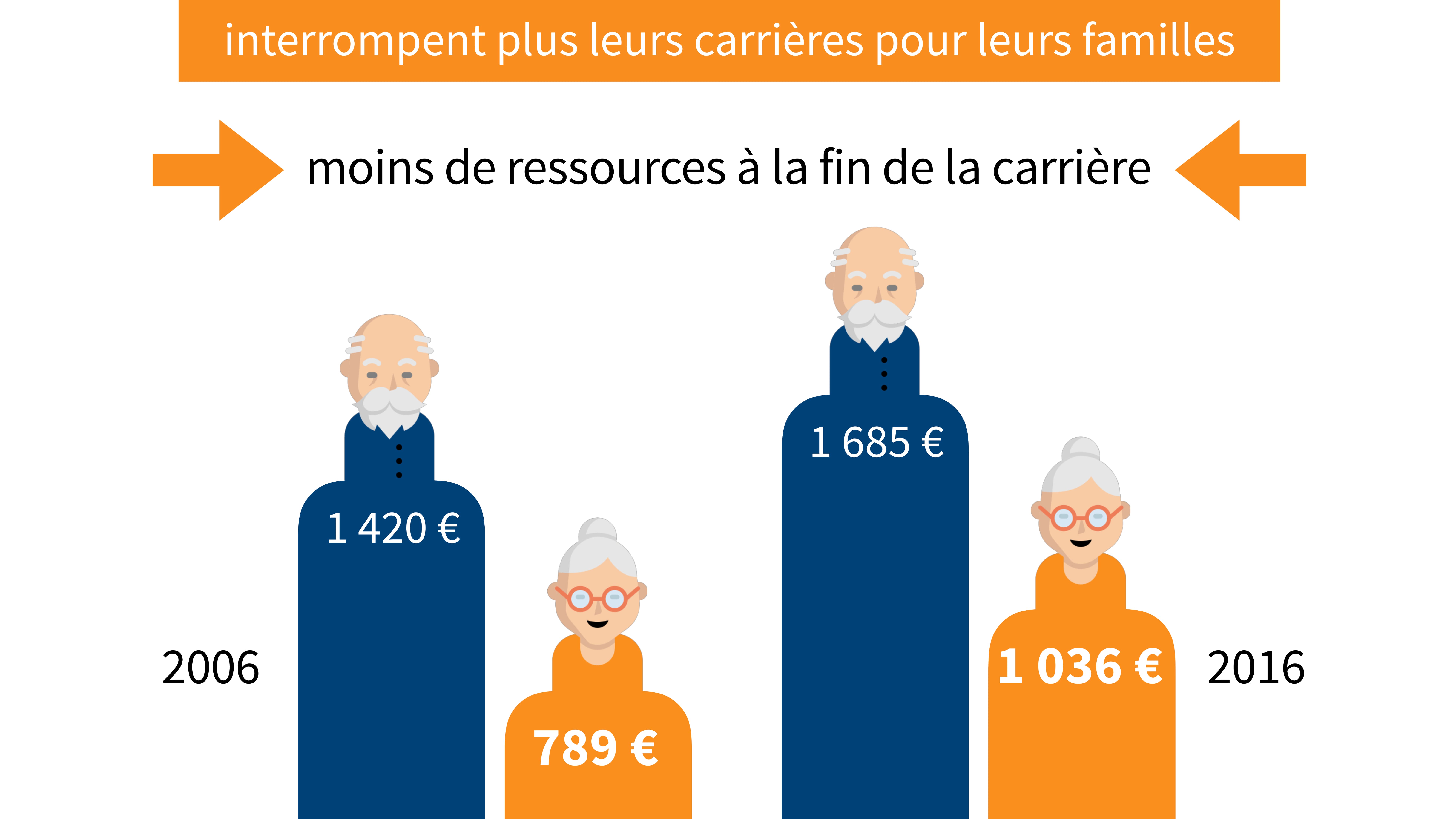 Infographie sur les inégalités chez les séniors. Infographie sur les inégalités chez les séniors.