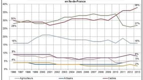 Ventes d'appartements anciens en IdF par catégorie socio-professionnelle