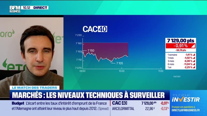 Le match des traders : Le CAC40 se rapproche des 7030 points, un support qui peut lâcher avant la fin de l'année - 27/11