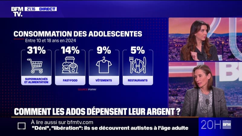 Vêtements, fast-food... comment les adolescents dépensent-ils leur argent?