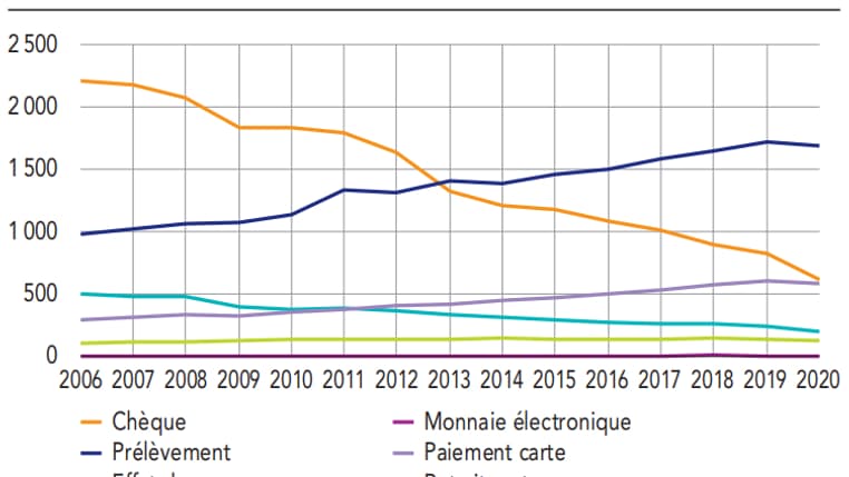Montant des transactions hors virements Montant des transactions hors virements