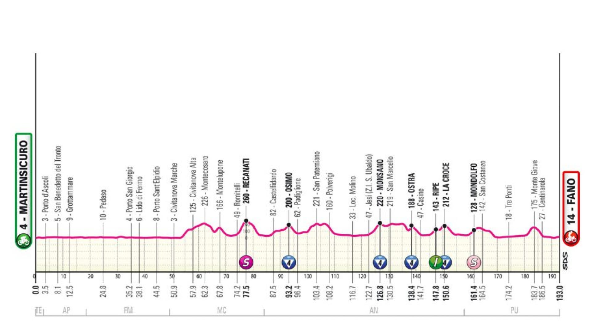 Le profil de la douzième étape du Giro 2024 Le profil de la douzième étape du Giro 2024
