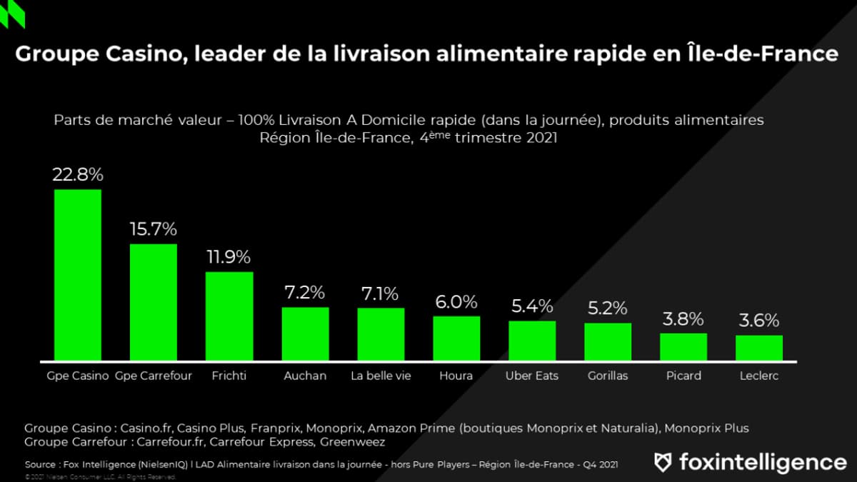 Parts de marché de la livraison alimentaire rapide en Île-de-France Parts de marché de la livraison alimentaire rapide en Île-de-France