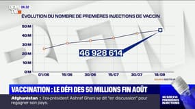 Covid-19: l'objectif des 50 millions de vaccinés fin août est-il toujours atteignable ?