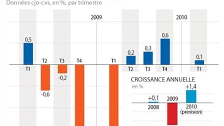 LA CROISSANCE FRANÇAISE