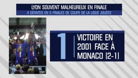 OL : le très mauvais bilan lyonnais en finale de Coupe de la Ligue 