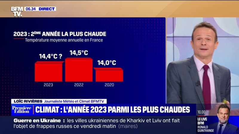 L'année 2023 a été la 2ème année la plus chaude en France avec une température moyenne de 14,4°C voir 14,5°C