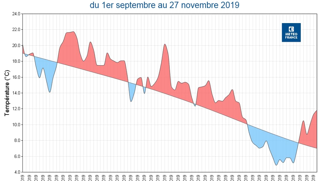 Température moyenne en France 