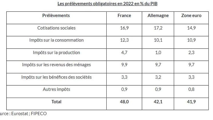 La France se distingue par des niveaux d'imposition particulièrement élevés sur le chiffre d'affaires des entreprises. 