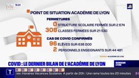 Covid : le dernier bilan de l'Académie de Lyon