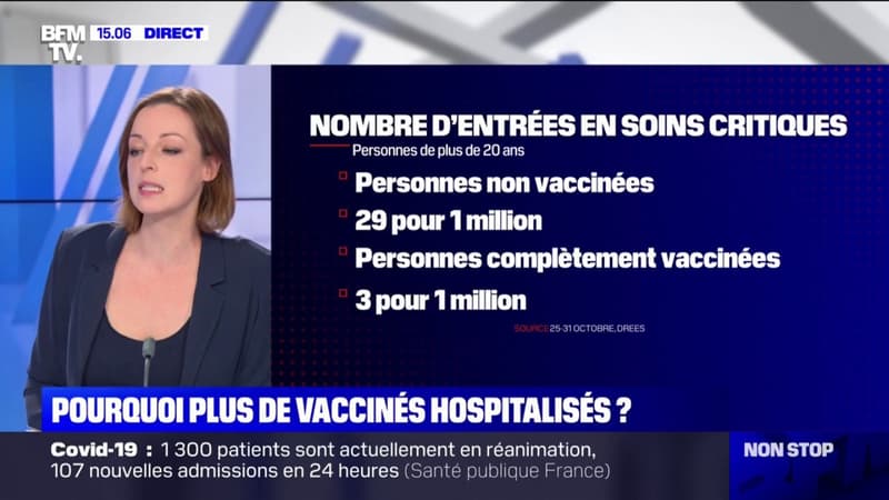 Covid-19: pourquoi plus de personnes vaccinées sont-elles admises à l'hôpital ?