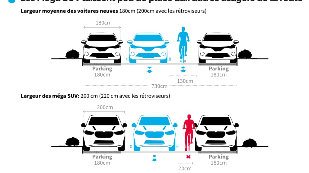 A 2 mètres de large, l'espace se réduit pour les autres usagers de la route.