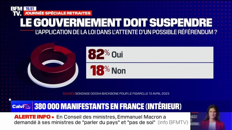82% des Français estiment que le gouvernement doit suspendre l'application de la loi dans l'attente d'un possible référendum, selon un sondage Odoxa