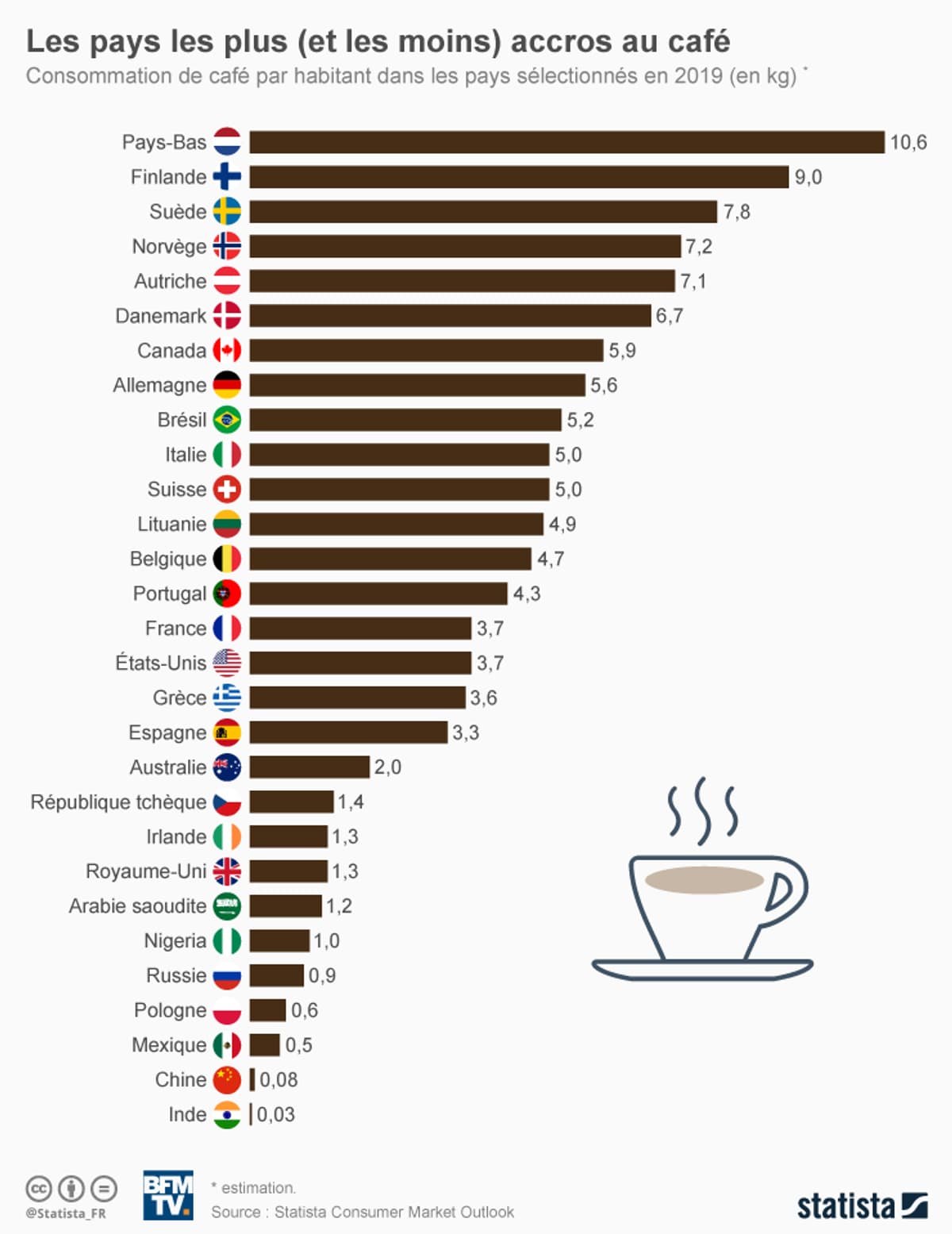 Production, exportation, consommation de café les champions du monde