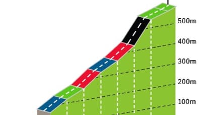 Le profil de l'Alto del 14% sur la Vuelta