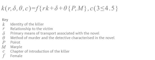 L'une des formules pour dénouer l'intrigue d'un roman d'Agatha Christie 