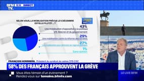 ?58% des Français approuvent la grève (3/5)  - 04/12