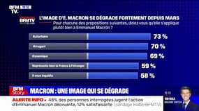 SONDAGE BFMTV - Seuls 12% des Français jugent "satisfaisante" l'action d'Emmanuel Macron.