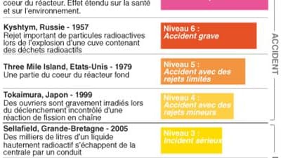 L'ÉCHELLE DES INCIDENTS NUCLÉAIRES