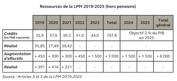 Ressources de la LPM 2019-2025 (hors pensions)