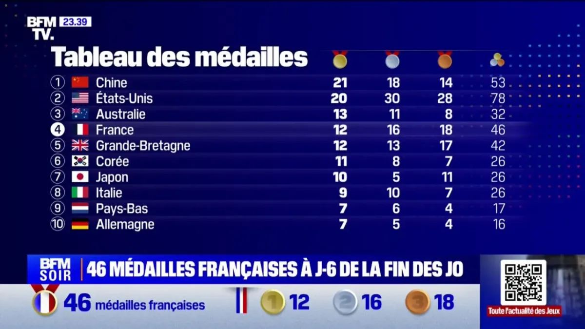 JO De Paris 2024 Le Bilan Des M dailles Fran aises Du Jour