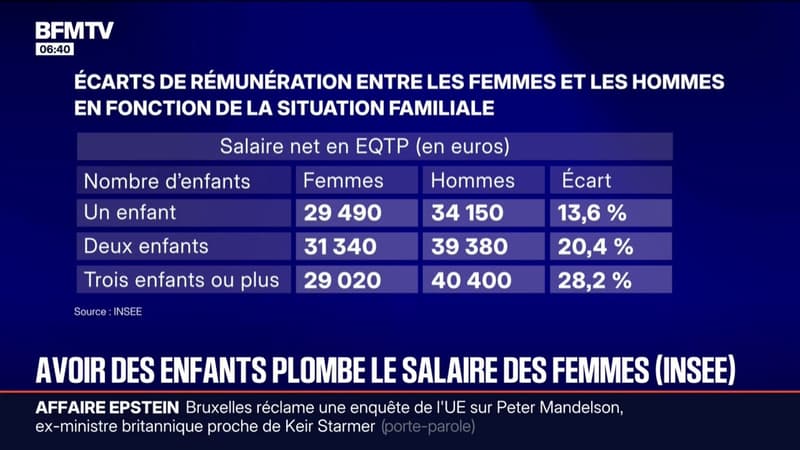 À chaque nouvel enfant, les écarts de salaire entre les hommes et les femmes se creusent
