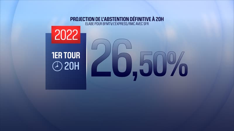 Présidentielle 2022: l'abstention finale estimée à 26,5%, un niveau inédit depuis 2002
