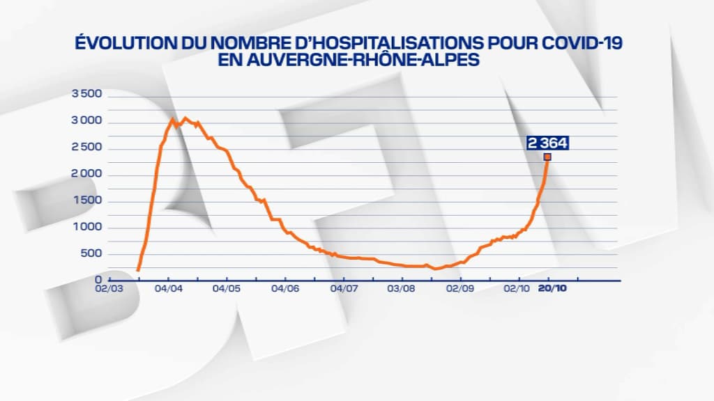 Le nombre de patients Covid hospitalisés en Auvergne-Rhône-Alpes suit la même tendance qu'au printemps. Le nombre de patients Covid hospitalisés en Auvergne-Rhône-Alpes suit la même tendance qu'au printemps.