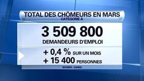 Chômage: +0,4%, le chômage poursuit sa hausse en mars