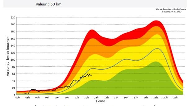 Le cumul des bouchons en Île-de-France le samedi 3 août 2024 à 12h32. Le cumul des bouchons en Île-de-France le samedi 3 août 2024 à 12h32.