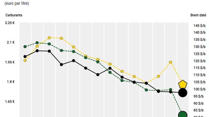 Le carburant en forte baisse la semaine dernière. Le carburant en forte baisse la semaine dernière.