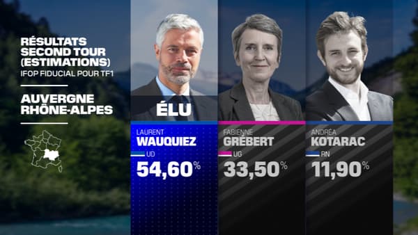 Régionales: le sortant Laurent Wauquiez (LR) vainqueur en Auvergne-Rhône-Alpes 
