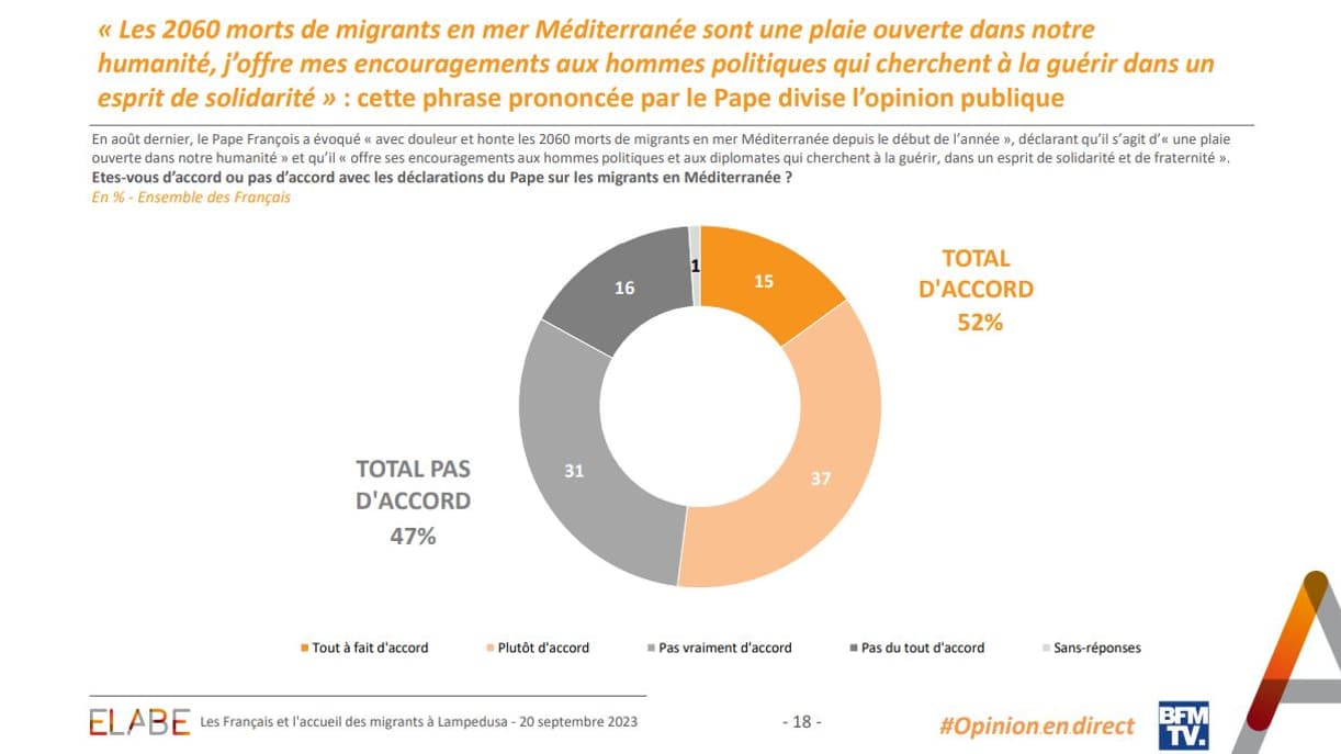Enquête "L'Opinion en direct" menée par Elabe pour BFMTV, le 20 septembre 2023. Enquête "L'Opinion en direct" menée par Elabe pour BFMTV, le 20 septembre 2023.