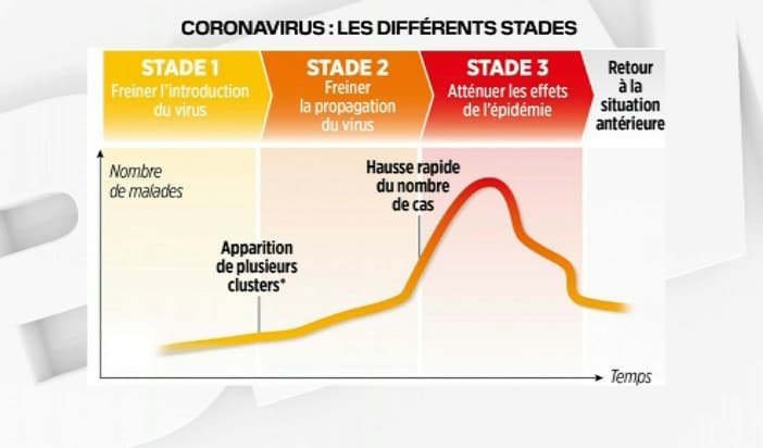 Les différents stades du coronavirus - BFMTV